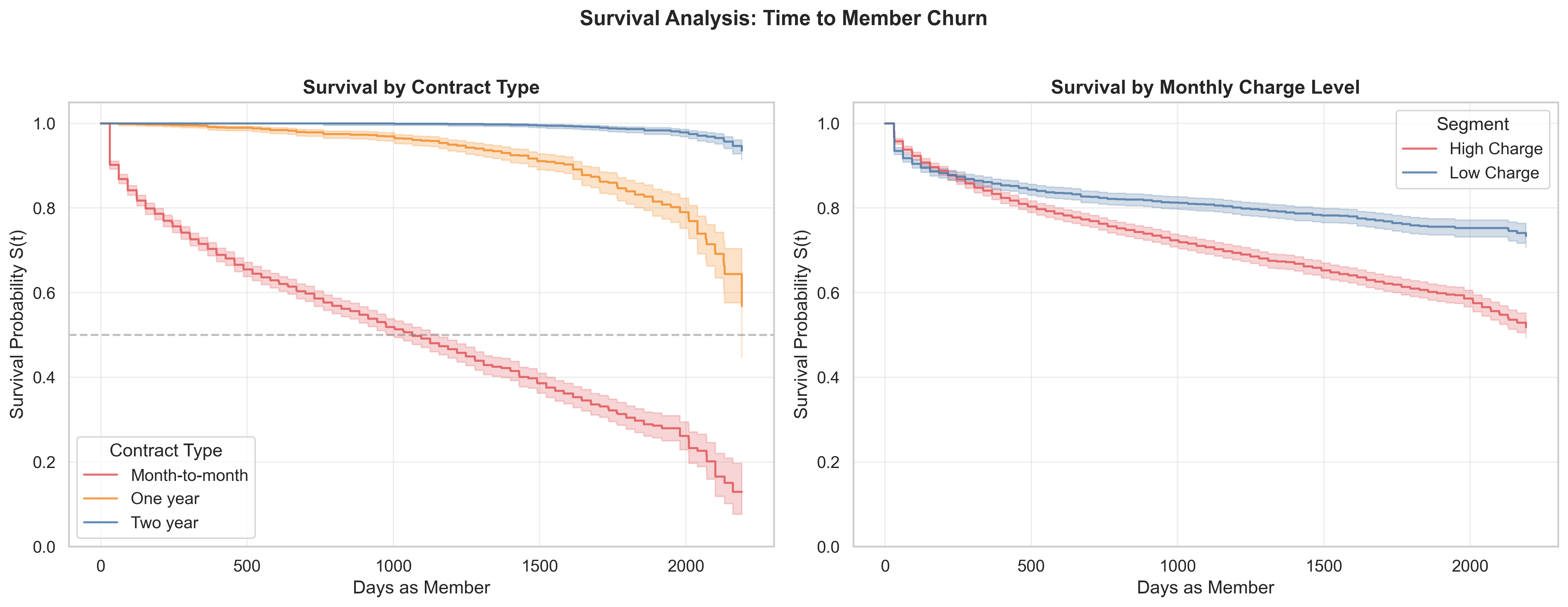 Kaplan-Meier Survival Curves